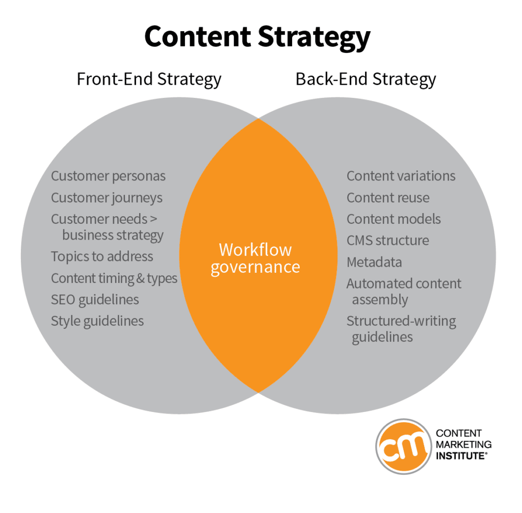 Content strategy