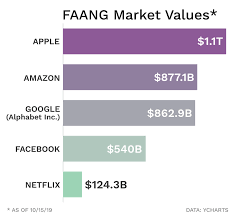 FAANG Market values