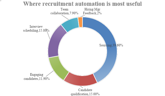 recruitment-automation